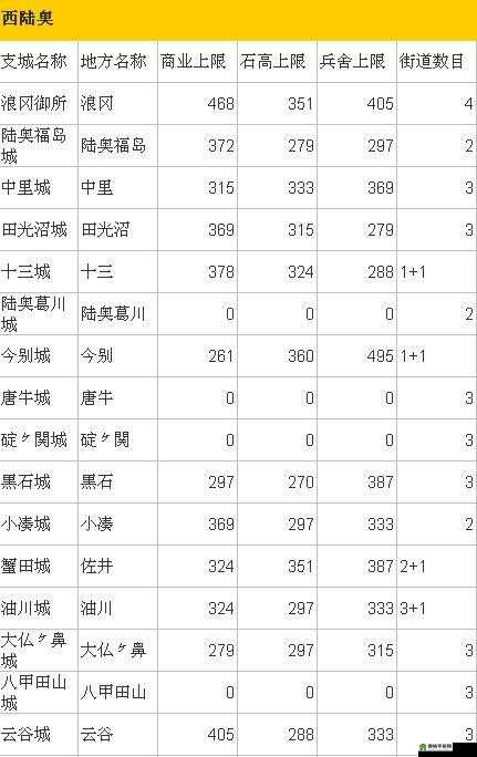 探究信长之野望 14 中各支城详细数据全面呈现